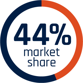 Market share: 44%