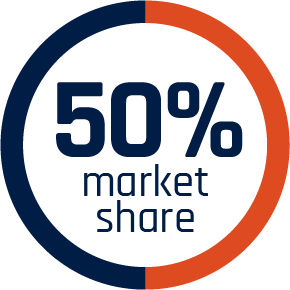 Market share: 50%