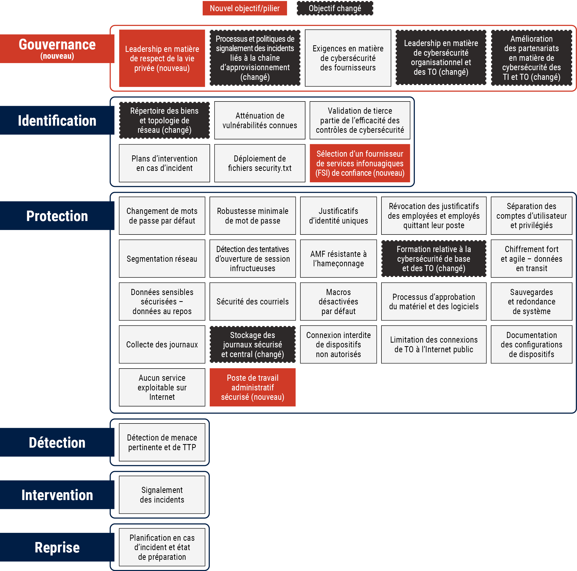 Figure 1 - description détaillée suit immédiatement